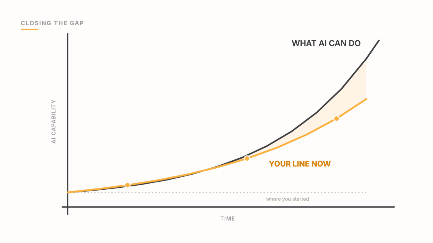 Chart titled 'Closing the Gap': a saffron line labeled 'your line now' rising to chase the 'what AI can do' curve, well above where it started.