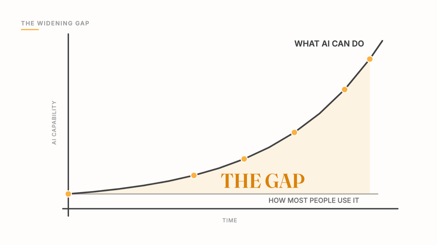 Chart titled 'The Widening Gap': a steep curve labeled 'what AI can do' rising far above a flat line labeled 'how most people use it', with the space between them shaded as 'the gap'.